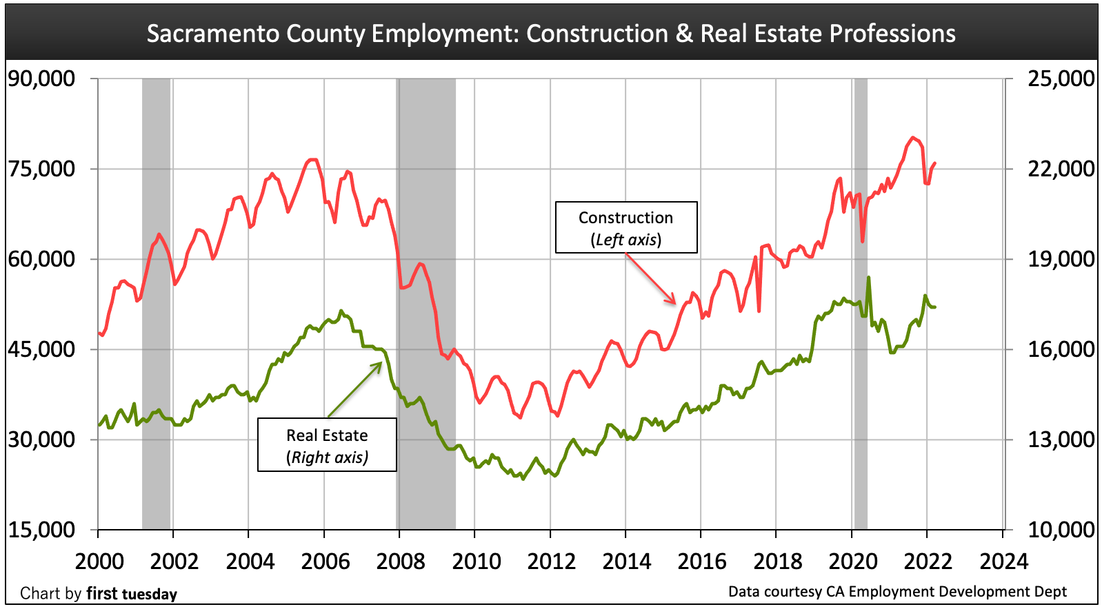 Sacramento County housing indicators | firsttuesday Journal