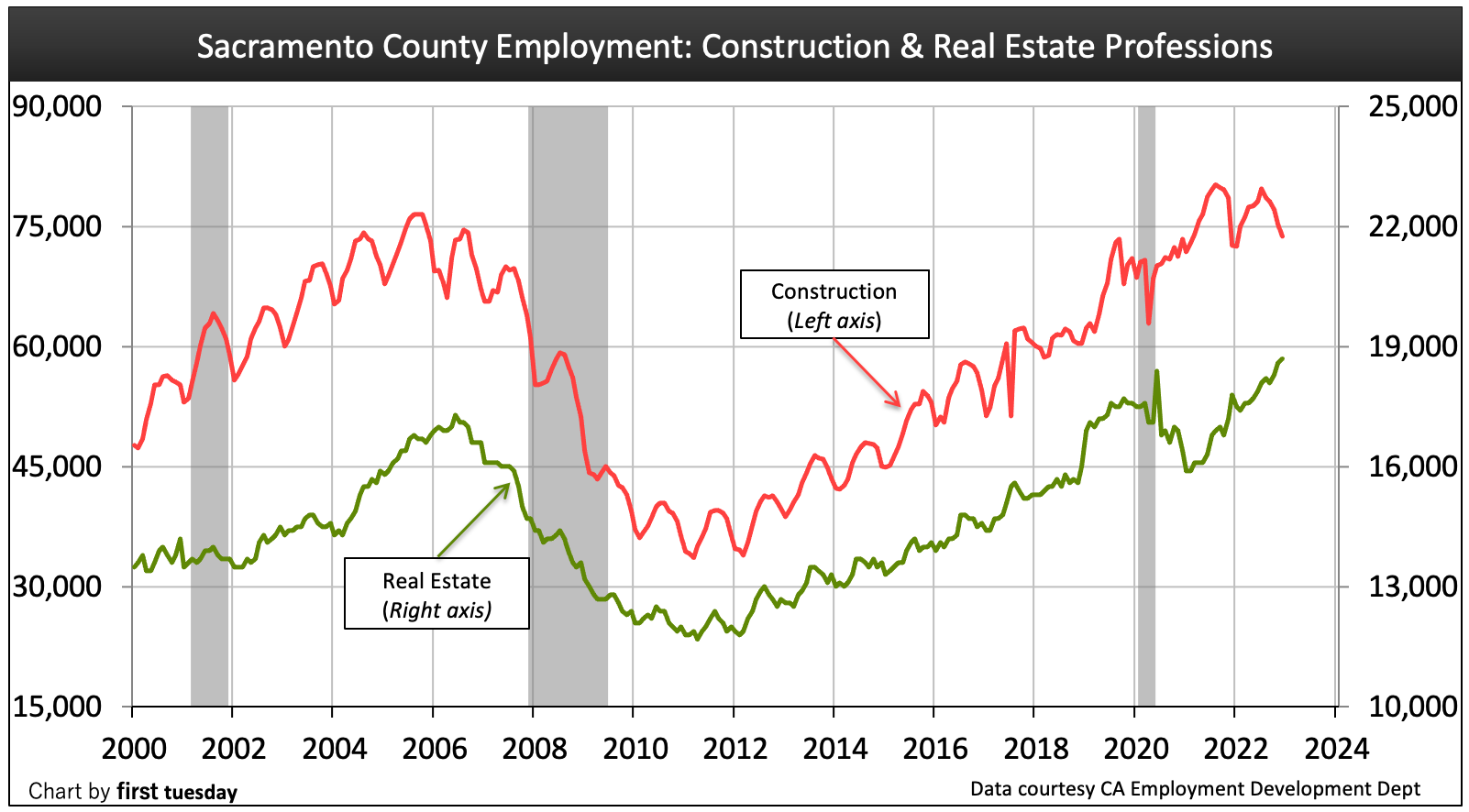 Sacramento County housing indicators