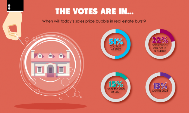 The votes are in:  Readers predict the home price bubble will burst in the second half of 2022