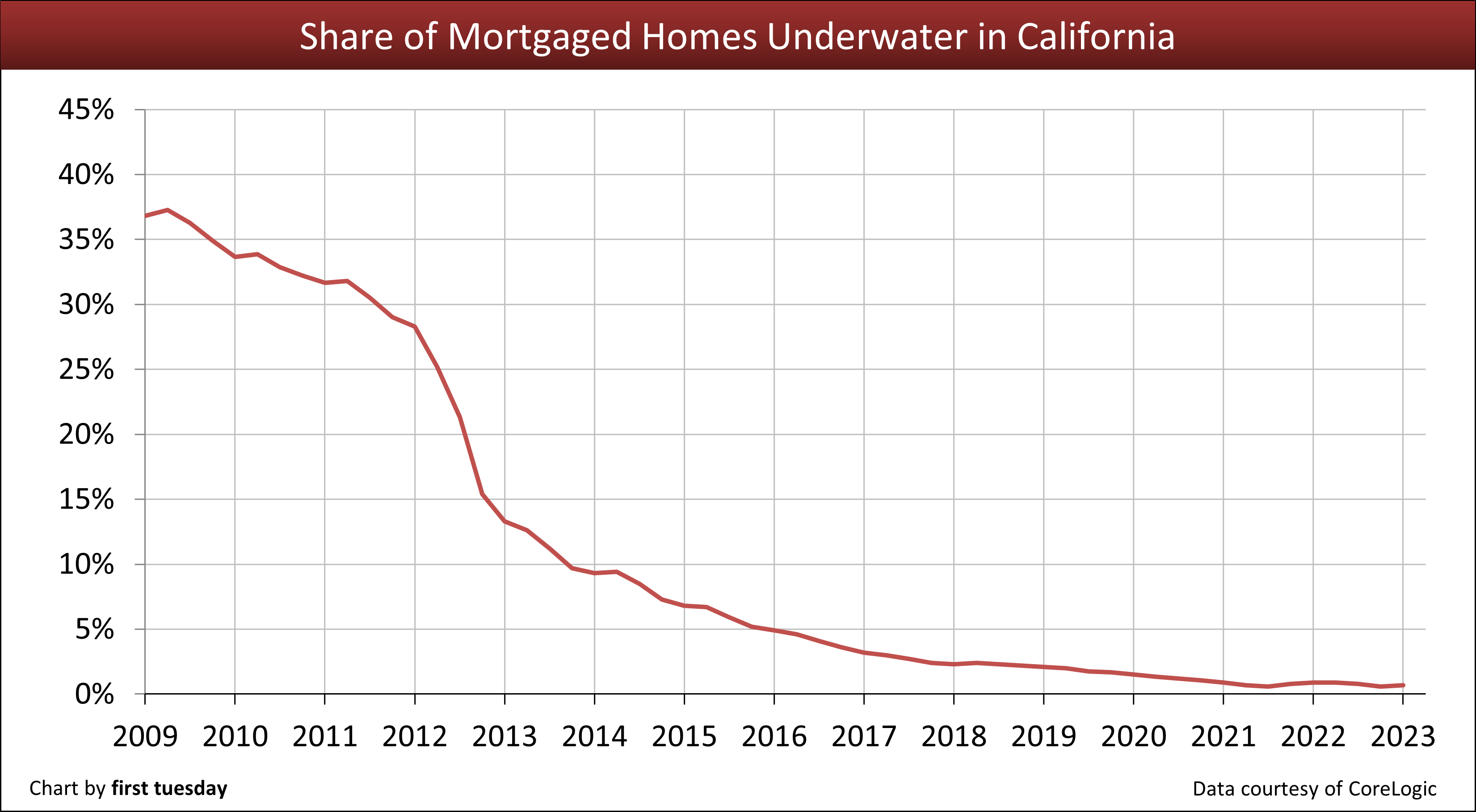 Share of Mortgaged Homes Underwater in California as of 2-1-2024