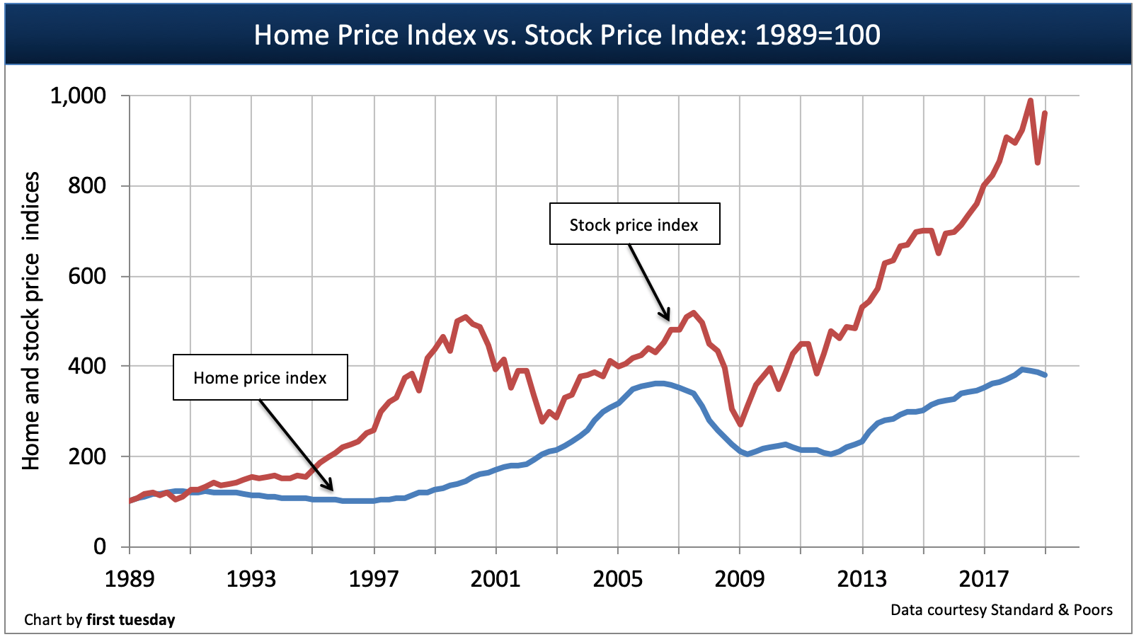 Investing Stocks Or Real Estate First Tuesday Journal