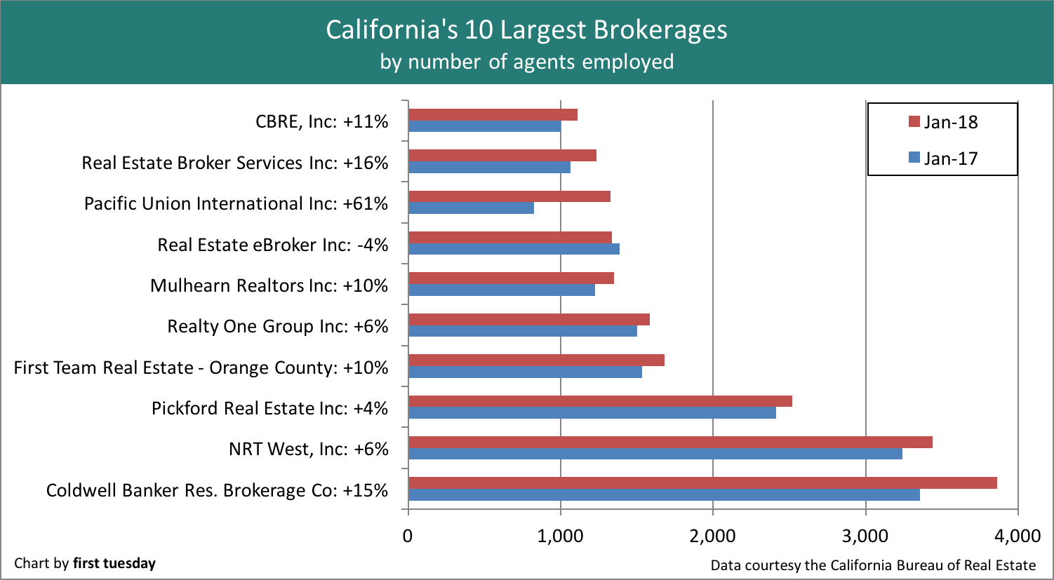 Real Estate Broker Comparison Chart