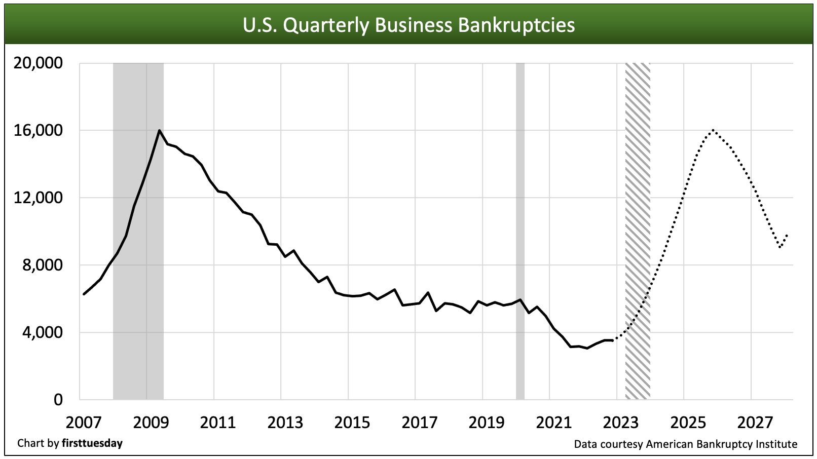 This chart shows the number of business bankruptcies filed nationwide each quarter.