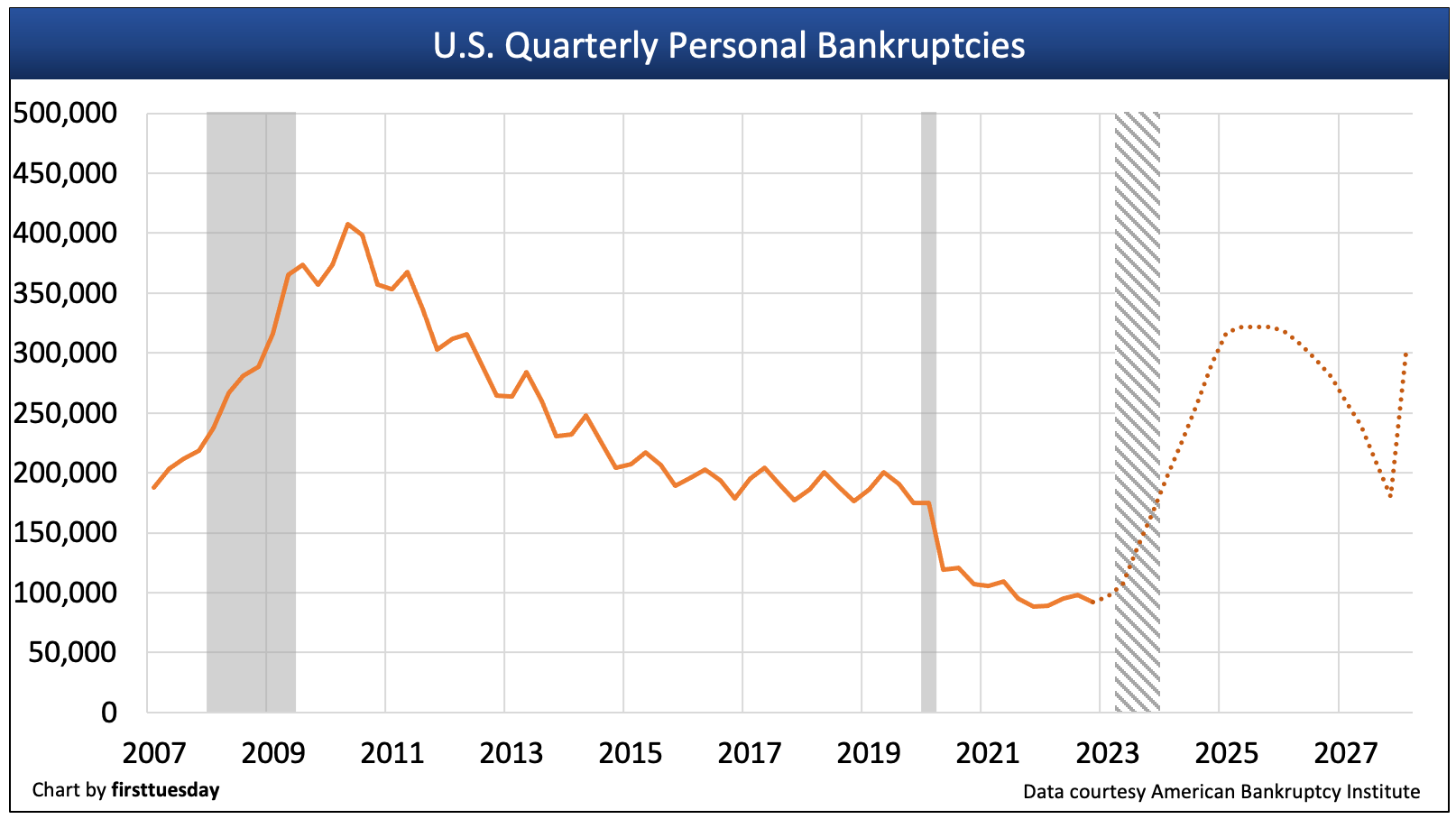 This chart shows the number of personal bankruptcies filed nationwide each quarter.