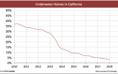 California underwater homeowner numbers to increase