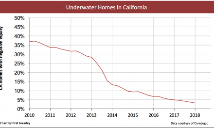 California underwater homeowner numbers to increase