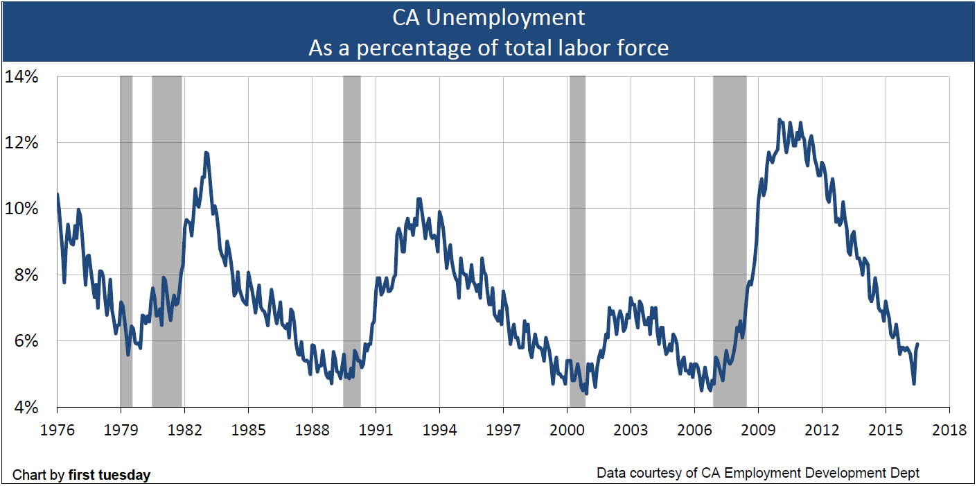 Chart: Unemployment