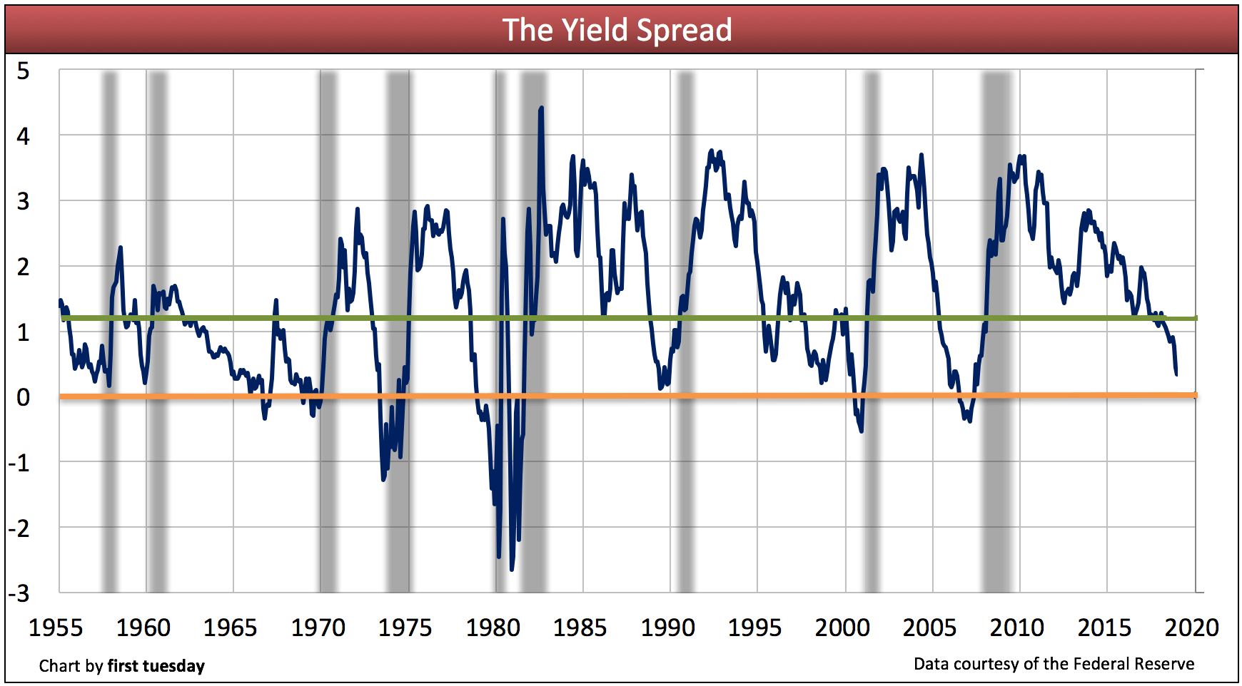 Using The Yield Spread To Forecast Recessions And Recoveries First Confidence About The Year To Come