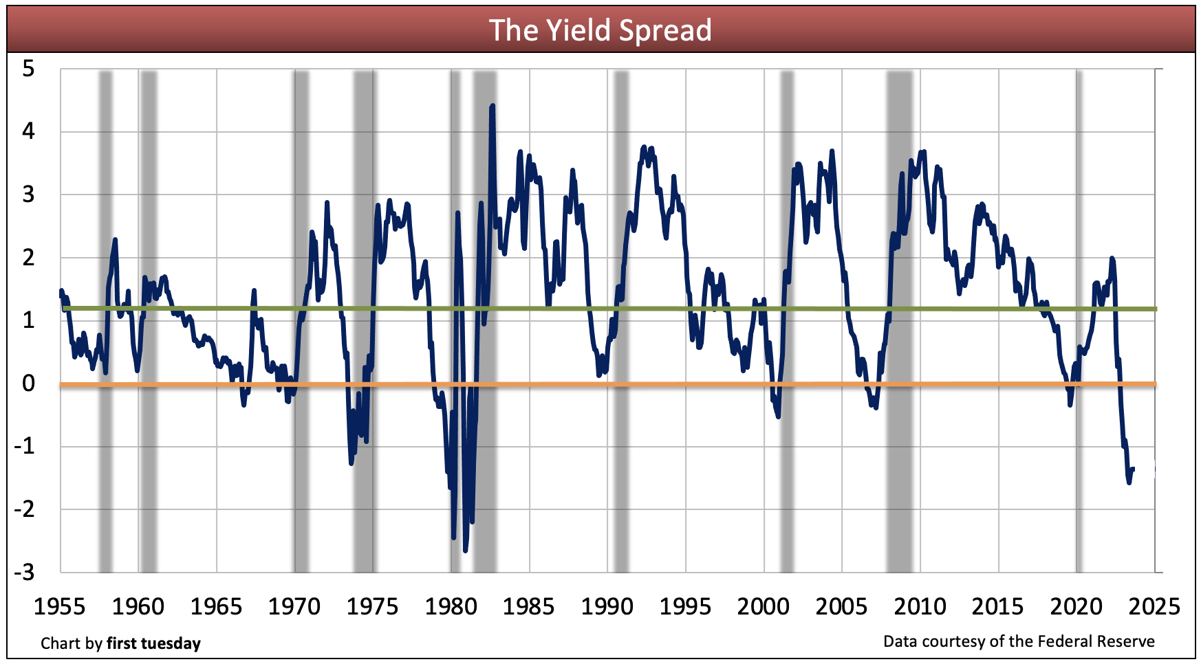 Using the yield spread to forecast recessions and recoveries