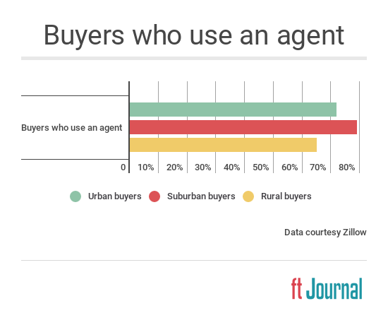 transaction broker vs sellers agent