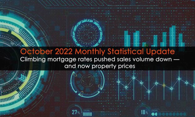Climbing mortgage rates pushed sales volume down — and now property prices; Monthly Statistical Update (October 2022)