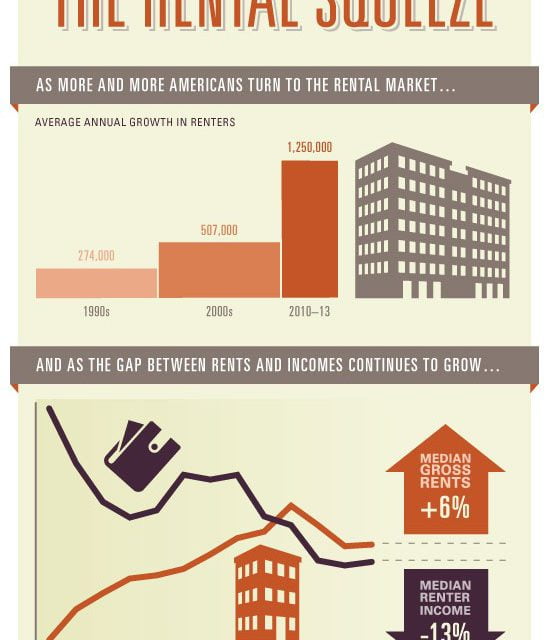 How long will the “rental squeeze” last?