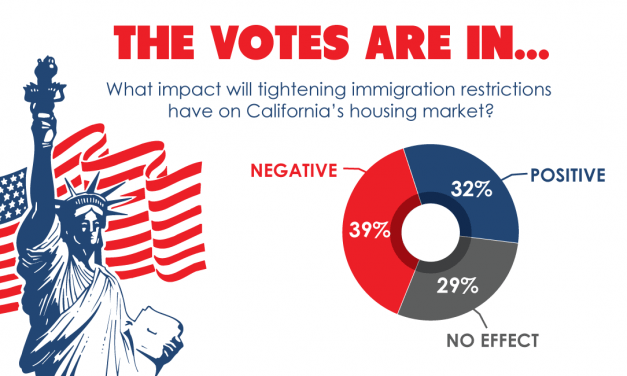 The votes are in: Tighter immigration restrictions won’t benefit the California housing market