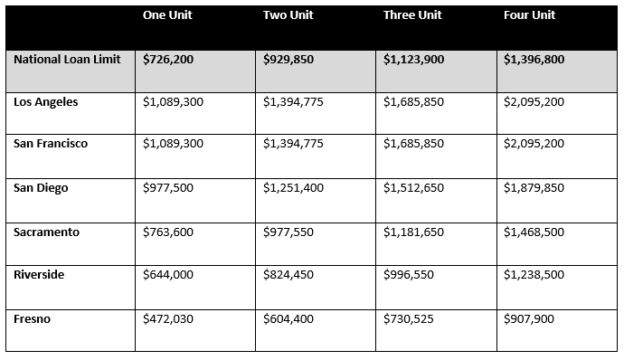 FHA raises the mortgage limit ceiling for 2023 | firsttuesday Journal