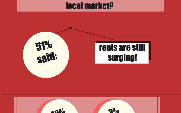 The votes are in: rents are still surging