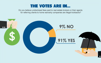 The votes are in: Undisclosed referral fees are unlawful kickbacks